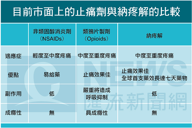 20170316-生技教父林榮錦催生順藥 納疼解搶攻國內