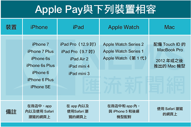 20170316-Apple Pay最快3月下旬在台正式上線，哪些裝