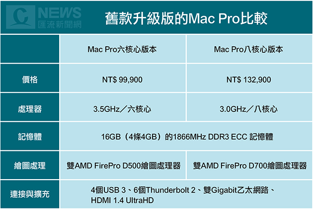 20170405-承認Mac Pro是一場混亂蘋果明年重新設計