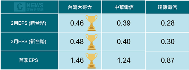 201704011-電信三雄3月獲利表現 台哥大蟬聯冠軍