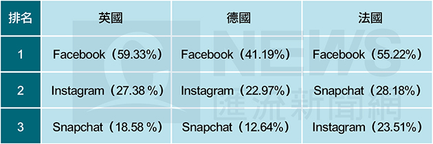 20170416-Instagram Stories使用人數超越Snapchat總用戶數