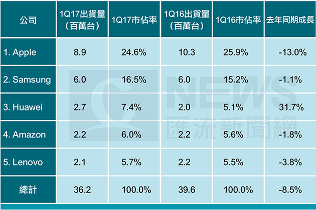 20170412-中華電光世代月租降5 338萬戶受惠