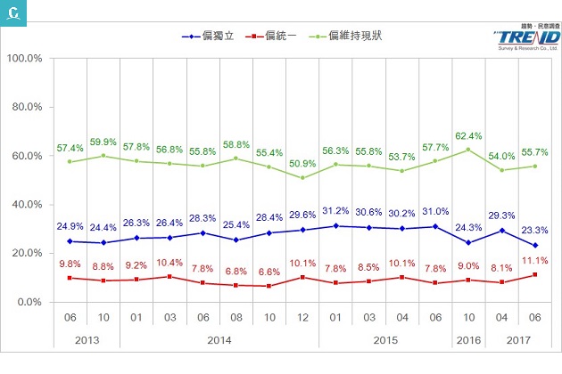 此現狀非彼現狀？ 6成5民眾認為蔡政府應調整兩岸政策 9