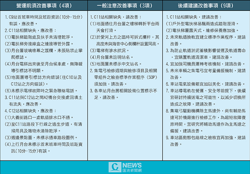 20170620-高雄輕軌C8至C12站 營運前改善4缺失即能通