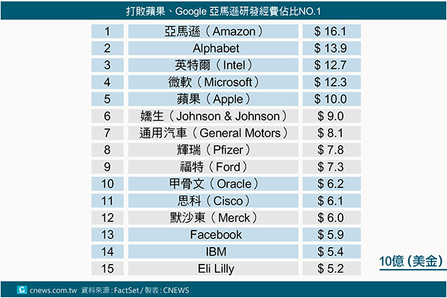 20170905-打敗蘋果、Google 亞馬遜研發經費佔比NO1