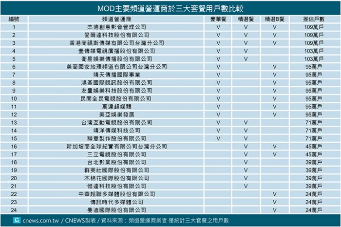 20171024-MOD主要頻道營運商於三大套餐用戶數比較