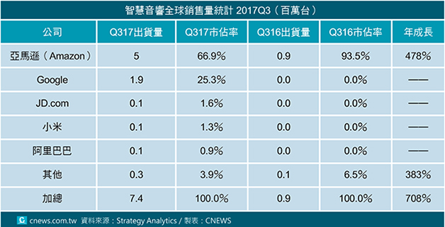 20171219-智慧音響全球銷售量統計 2017Q3（百萬台）