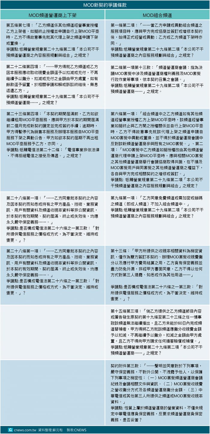 頻道營運商與mod新契約爭議曝光ncc 法務處了解中 蕃新聞