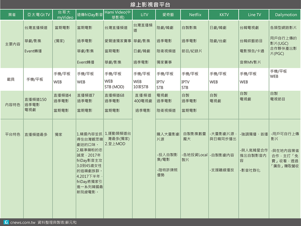 20170814-數位匯流掀起台灣線上影視平台爭霸戰