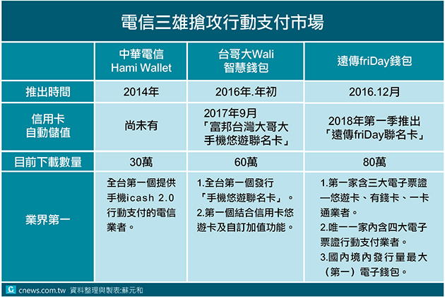 20170823-電信三雄搶攻行動支付市場