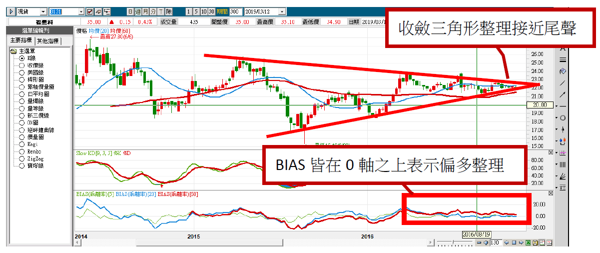 【張家嘉專欄】技術指標會說話5-看懂「盤整偏多」型態 9