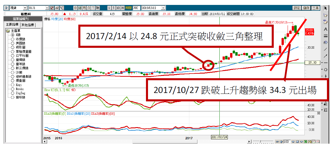 【張家嘉專欄】技術指標會說話5-看懂「盤整偏多」型態 11