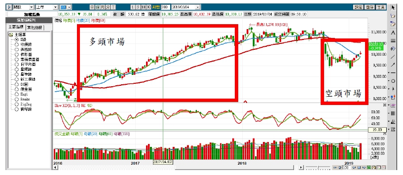 【張家嘉專欄】秒懂股市技術分析1-坊間常用技術指標基本解讀 9