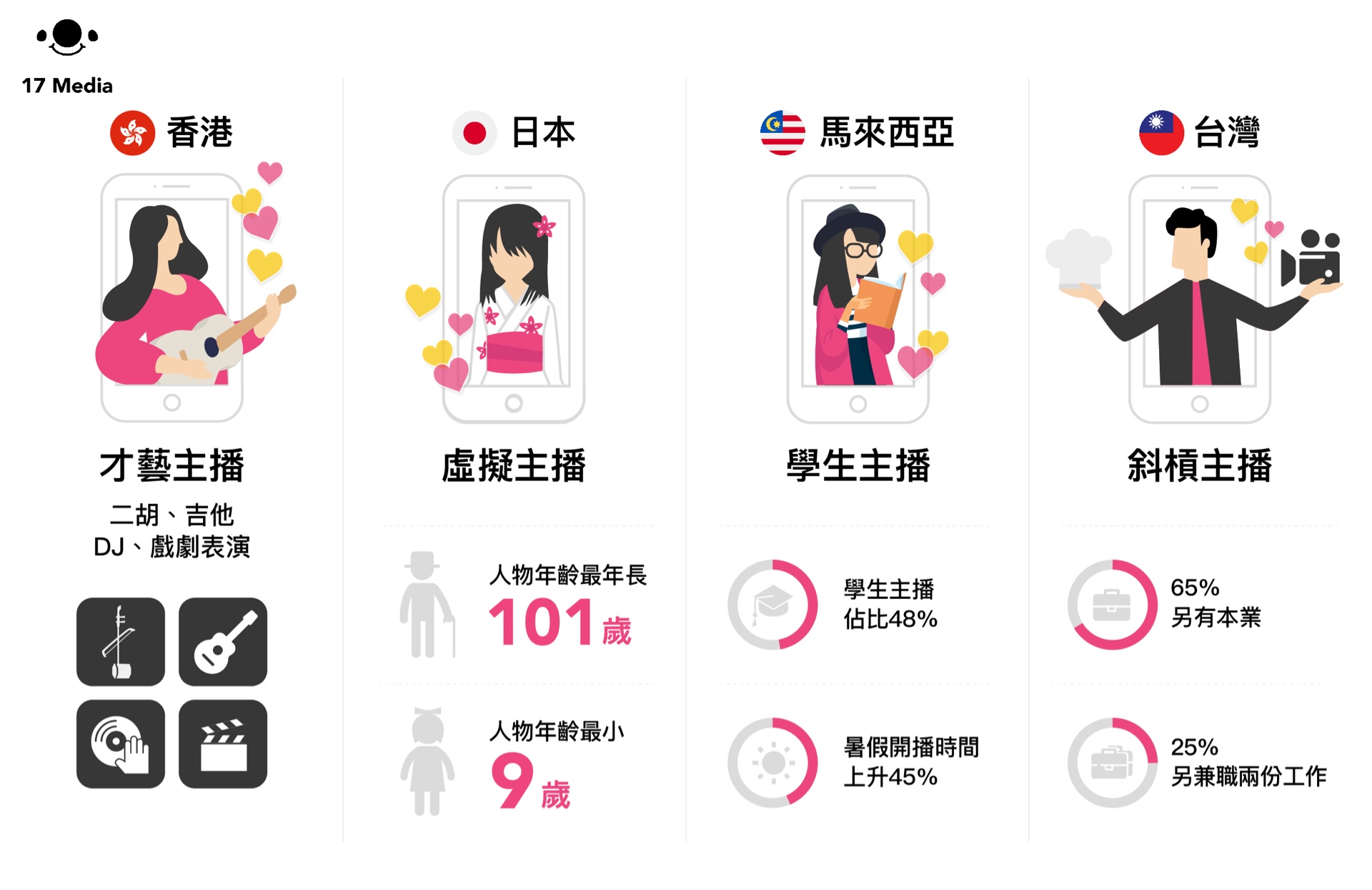 就要和你在17！ 17全球簽約主播破1.5萬　各國直播文化大不同 5