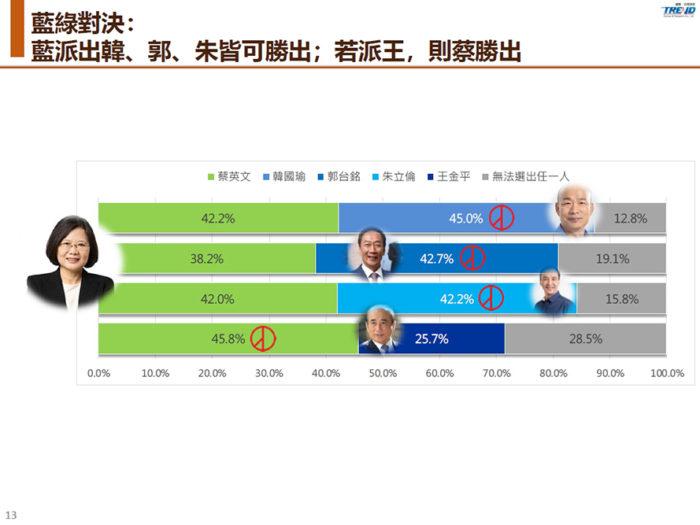 【匯流民調】最新「仿國民黨初選」大選民調系列二 國民黨四大天王初選誰出線 韓國瑜、郭台銘對決態勢已成 53