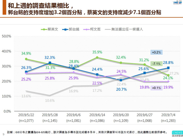 【匯流民調】第七波仿國民黨初選最新民調　初選進入倒數計時韓國瑜、郭台銘差距八個百分點 39