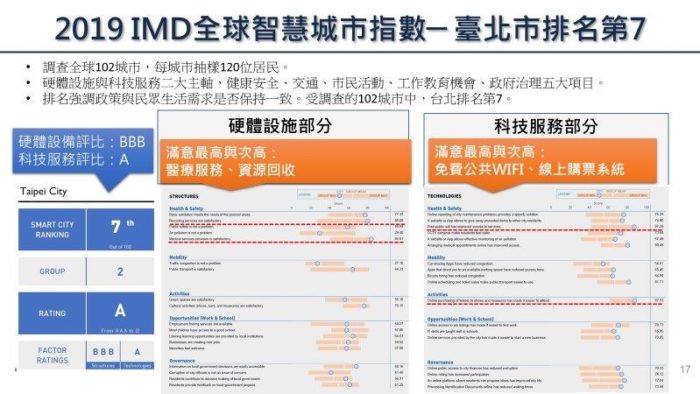 全球智慧城市指數 台北市名列各國第七 亞洲第二 11