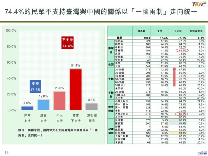 辜寬敏再批韓國瑜：政治表現還不夠格選總統   19