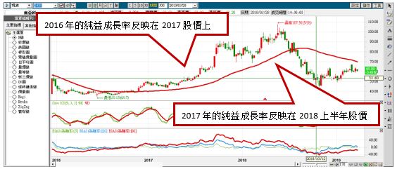 【張家嘉專欄】財報會說話10 – 銀行定存利率8倍股 ＋「稅後純益成長」10%以上 27