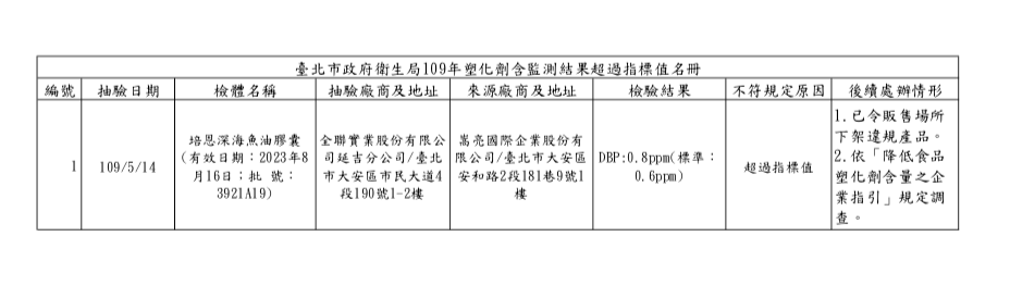 培恩深海魚油膠囊 驗出超標塑化劑 北市令下架回收 匯流新聞網