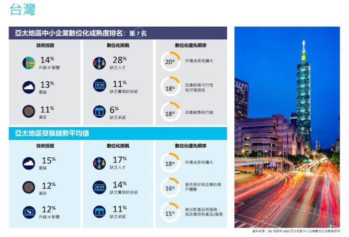 後疫情時代加速企業數位轉型 2024前台灣GDP可望增加270億美元 11