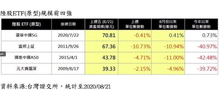 狂！陸股ETF一哥換人做 5G晉升第一大 19