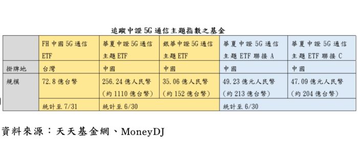 狂！陸股ETF一哥換人做 5G晉升第一大 21