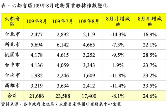 低利環境加資金潮 六都房市年增由負轉正 15