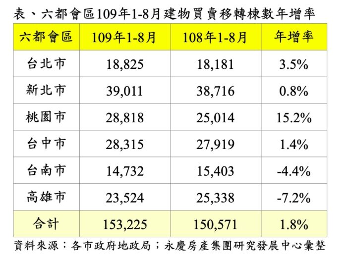 低利環境加資金潮 六都房市年增由負轉正 17