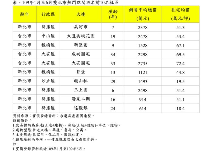 2020上半年雙北熱搜社區排行出爐！美河市點閱拔得頭籌 11