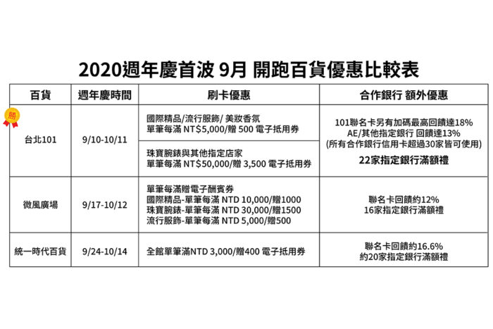 最新！2020百貨週年慶 首波獨家與信用卡優惠攻略在這裡 15