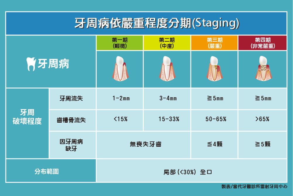 【有影】嚴重牙周病鐵定拔牙？ 名醫教你做對兩件事「留牙超過10年」 5