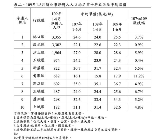 新北人口拉力強！淨遷入連三年呈正數 十大移民熱區公開 11