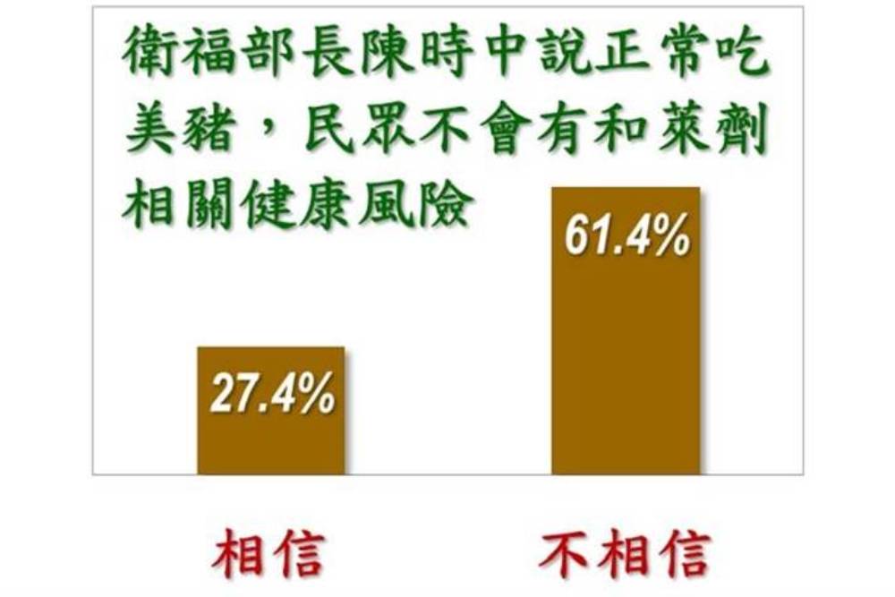 美麗島民調：蔡英文蘇貞昌滿意度陡降 6成因萊豬不信任陳時中