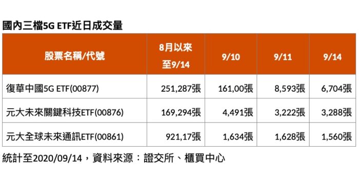 低檔賣盤湧現  中國5G ETF遭瘋搶 19