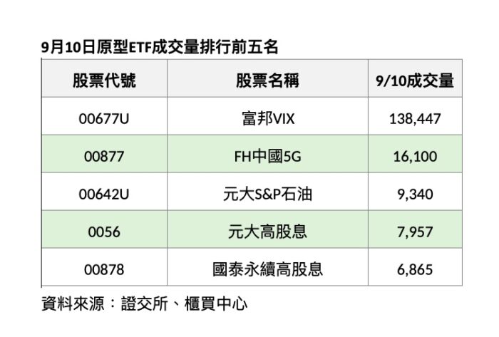 低檔賣盤湧現  中國5G ETF遭瘋搶 21