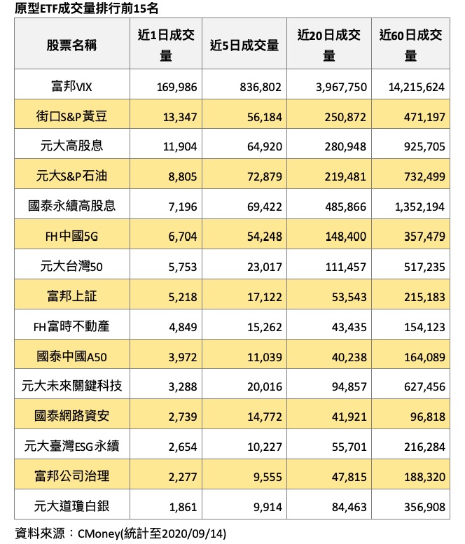 低檔賣盤湧現  中國5G ETF遭瘋搶 23