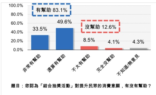 匯流民調》台中購物節創下驚人滿意度 消費額激增四倍達90億 41