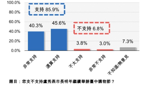 匯流民調》台中購物節創下驚人滿意度 消費額激增四倍達90億 47