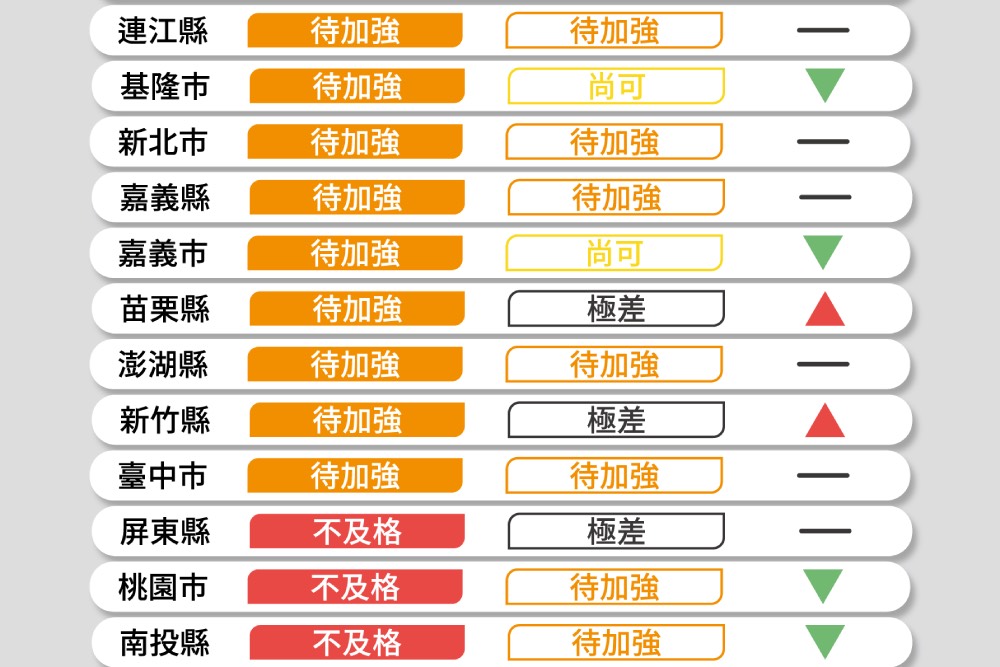 全國議會透明度調查 桃園市、屏東縣、南投縣3議會不及格 9