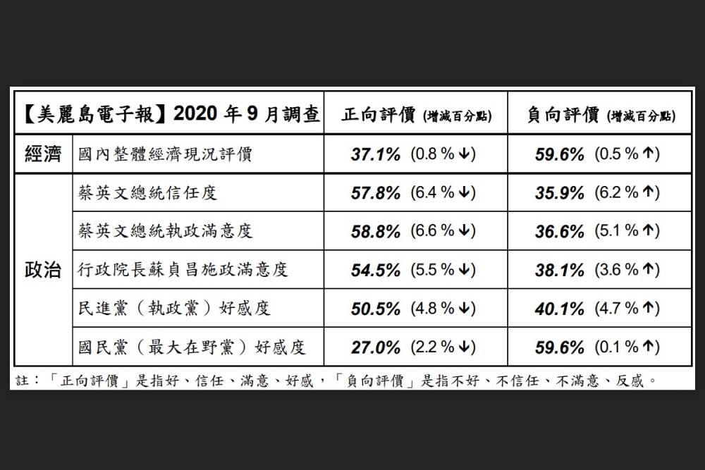 美麗島民調：蔡英文蘇貞昌滿意度陡降 6成因萊豬不信任陳時中 5