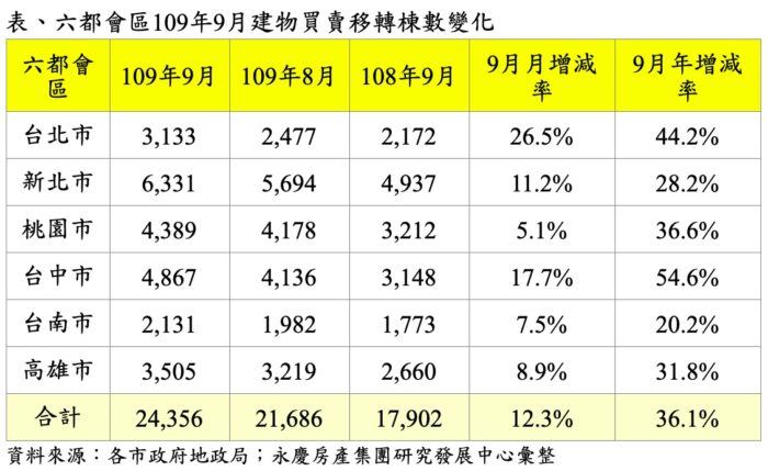 六都房市單月交易量創57月來新高 9月交易量增12.3% 15