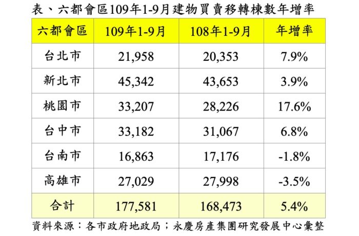 六都房市單月交易量創57月來新高 9月交易量增12.3% 17