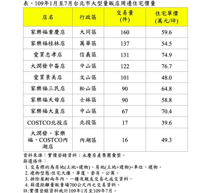 疫情帶動自煮風潮 量販店周圍成房市新熱點 11