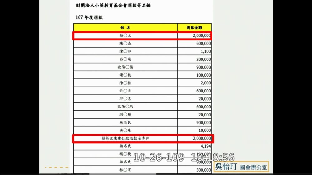 小英基金會是民進黨附隨組織？吳怡玎質詢 黨產會允諾調查 5