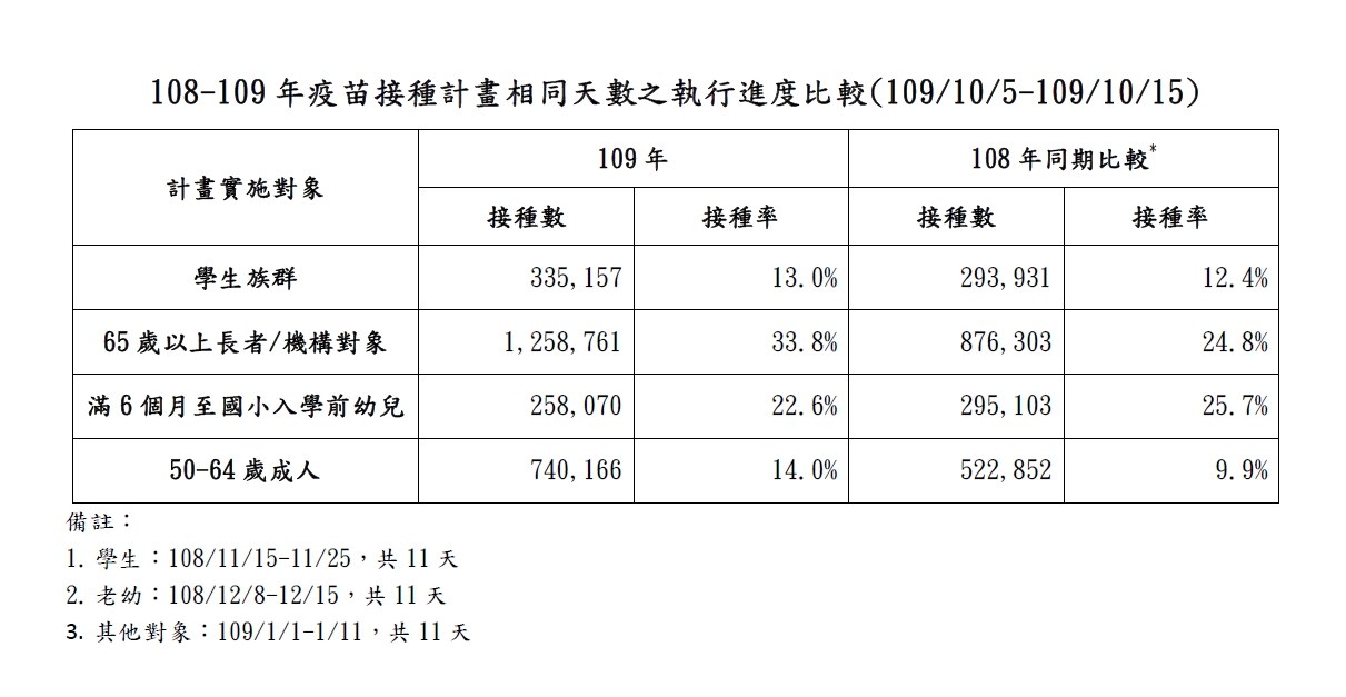 流感疫苗不夠！50-64歲成人「被停打」 不挨針能安嗎？專家這樣說 9