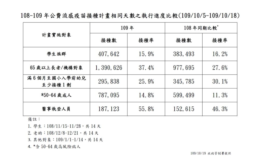 公費流感疫苗下一個打不到的可能是他們！ 幼兒接種率列下一波檢討 5