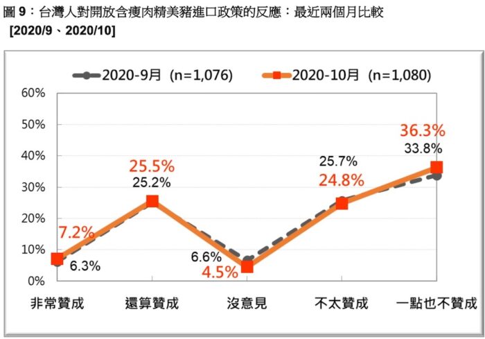 【民意基金會民調】蘇貞昌內閣支持率持續下滑 六成民眾反對萊豬進口 9