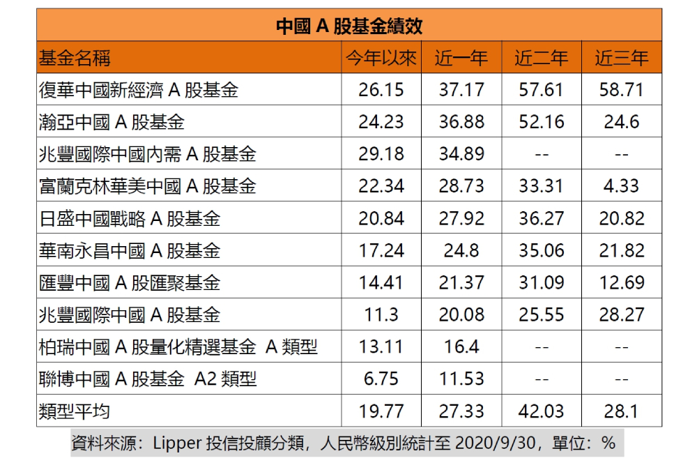 2020年強檔基金 2021年還會續強的理由 15