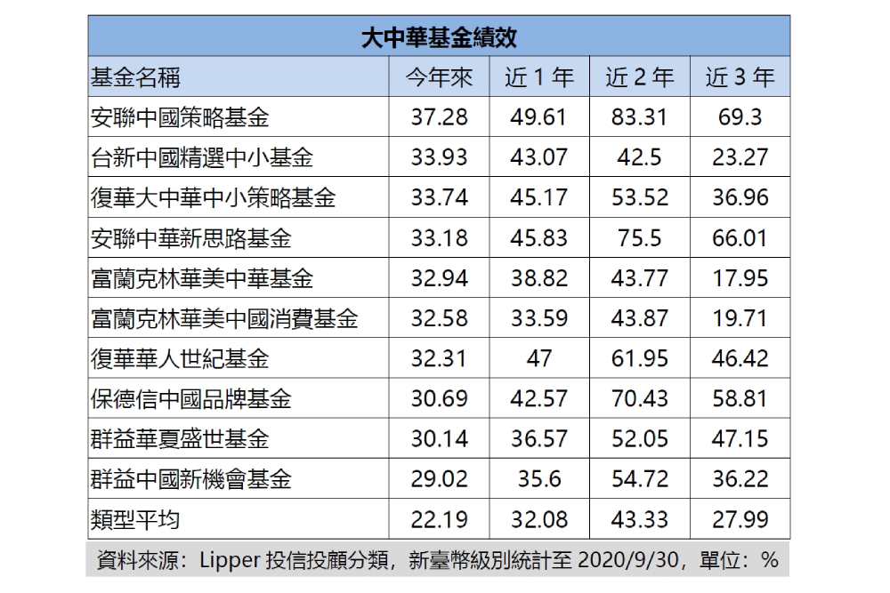 2020年強檔基金 2021年還會續強的理由 17